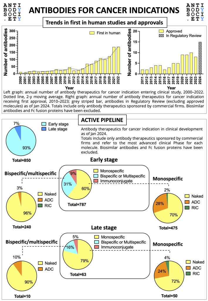 World Cancer Day 2024 Antibody therapeutics for cancer indications